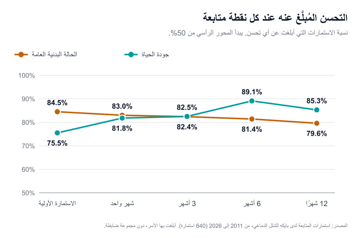 مخطط خطي لنسبة الاستمارات التي أبلغت عن أي تحسن عند كل نقطة متابعة. الحالة البدنية العامة: 84.5% في الاستمارة الأولية، و83.0% عند شهر واحد، و82.4% عند 3 أشهر، و81.4% عند 6 أشهر، و79.6% عند 12 شهرًا. جودة الحياة: 75.5% و81.8% و82.5% و89.1% و85.3%.