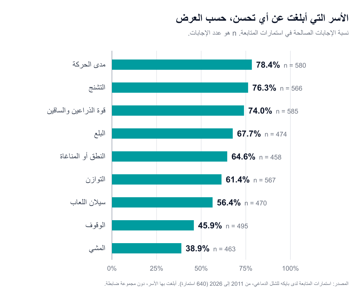 مخطط شريطي لنسبة إجابات المتابعة التي أبلغت عن أي تحسن بعد العلاج للشلل الدماغي. مدى الحركة 78.4%، التشنج 76.3%، قوة الذراعين والساقين 74.0%، البلع 67.7%، النطق أو المناغاة 64.6%، التوازن 61.4%، سيلان اللعاب 56.4%، الوقوف 45.9%، المشي 38.9%.