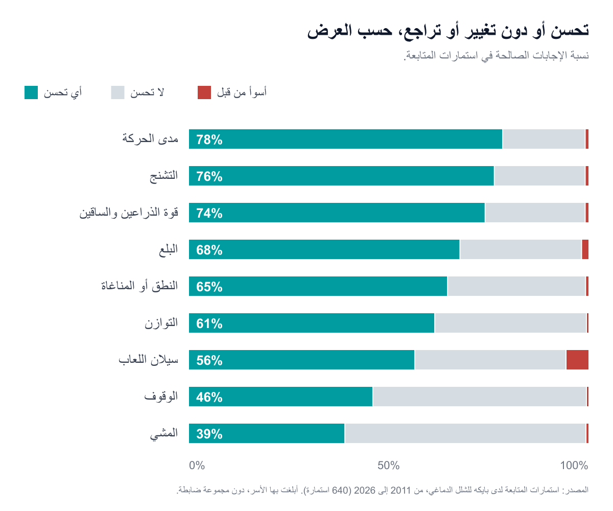 مخطط شريطي متراكب يبيّن، لكل عَرَض من تسعة أعراض، نسبة الإجابات التي أبلغت عن أي تحسن أو عن عدم تحسن أو عن عَرَض أسوأ من قبل. عدم التحسن هو الحصة الأكبر في المشي والوقوف. والتفاقم شريحة رفيعة في كل الأعراض ما عدا سيلان اللعاب الذي بلغ فيه 5.5%.